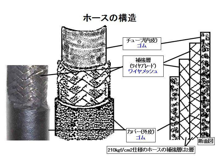 油圧ホースは一般的に4重構造（ワイヤーメッシュが2層と内外皮ゴム層）になっています。
